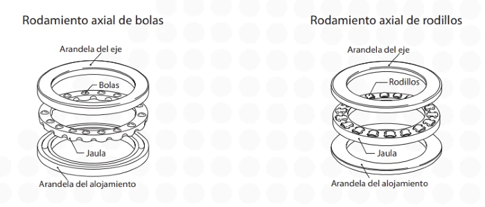 rodamientos bolas y rodillos Rodamientos para moto: qué son, para qué sirven y por qué son clave para la seguridad 1 Ejemplos de rodamientos