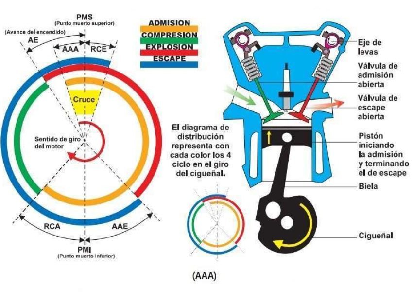 EL MOTOR DE 4 TIEMPOS parte 3